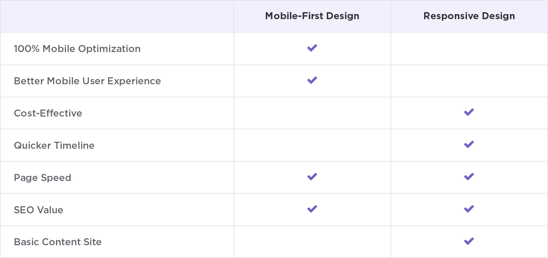 comparison of Mobile-First Design and Responsive Design