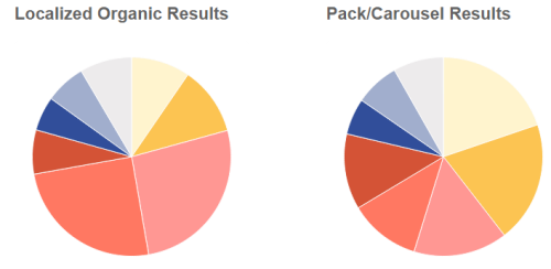 MOZ local SEO organic and carousel ranking factors